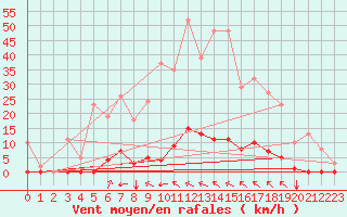 Courbe de la force du vent pour Saint-Maximin-la-Sainte-Baume (83)