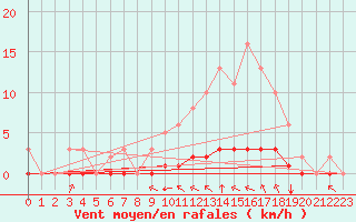 Courbe de la force du vent pour Sandillon (45)