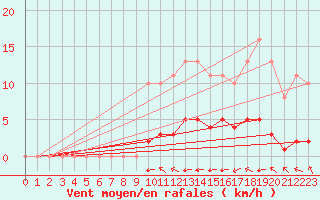 Courbe de la force du vent pour Chailles (41)