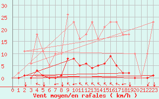 Courbe de la force du vent pour Saint-Vran (05)