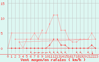 Courbe de la force du vent pour Luc-sur-Orbieu (11)