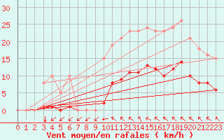 Courbe de la force du vent pour Saint-Haon (43)