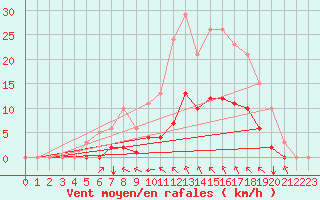 Courbe de la force du vent pour Guidel (56)