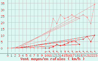 Courbe de la force du vent pour Saint-Clment-de-Rivire (34)