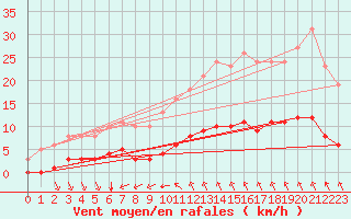Courbe de la force du vent pour Trelly (50)