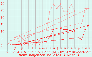 Courbe de la force du vent pour Villefontaine (38)