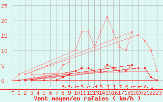 Courbe de la force du vent pour Sandillon (45)