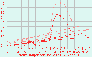 Courbe de la force du vent pour Valence (26)