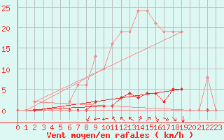 Courbe de la force du vent pour Saint-Vran (05)