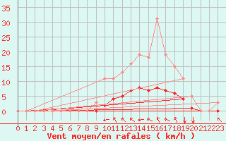 Courbe de la force du vent pour Baye (51)