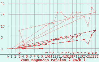 Courbe de la force du vent pour Sgur-le-Chteau (19)