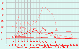 Courbe de la force du vent pour Sgur-le-Chteau (19)