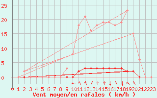 Courbe de la force du vent pour Gros-Rderching (57)