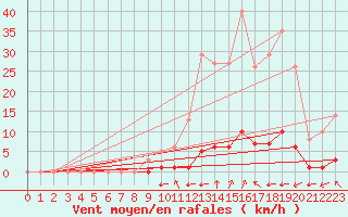 Courbe de la force du vent pour Millau (12)