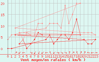 Courbe de la force du vent pour Grenoble/agglo Le Versoud (38)