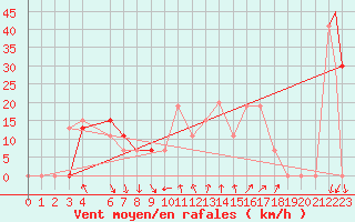 Courbe de la force du vent pour Ouargla