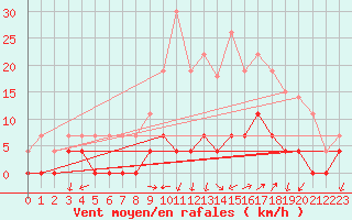 Courbe de la force du vent pour Chamonix-Mont-Blanc (74)