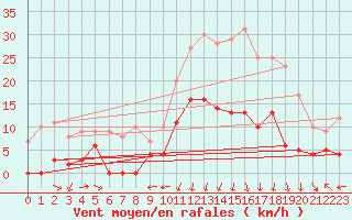 Courbe de la force du vent pour Chapelle-en-Vercors (26)