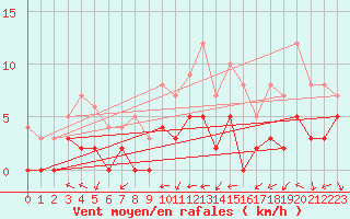 Courbe de la force du vent pour Brive-Laroche (19)