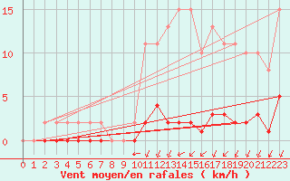 Courbe de la force du vent pour Croisette (62)