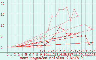 Courbe de la force du vent pour Rmering-ls-Puttelange (57)