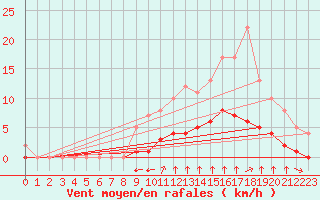 Courbe de la force du vent pour Rmering-ls-Puttelange (57)