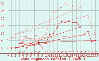 Courbe de la force du vent pour Salon-de-Provence (13)