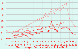 Courbe de la force du vent pour Cadenet (84)