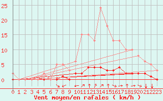 Courbe de la force du vent pour Sandillon (45)