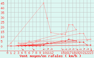 Courbe de la force du vent pour Rmering-ls-Puttelange (57)