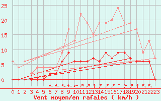 Courbe de la force du vent pour Charleville-Mzires (08)