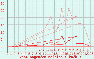 Courbe de la force du vent pour Puy-Saint-Pierre (05)
