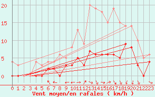Courbe de la force du vent pour Metz (57)