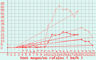 Courbe de la force du vent pour Aniane (34)