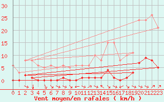 Courbe de la force du vent pour La Baeza (Esp)