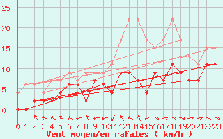 Courbe de la force du vent pour Agen (47)