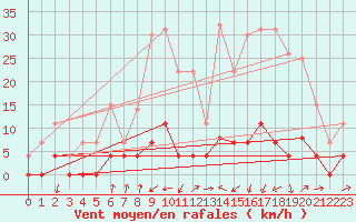 Courbe de la force du vent pour Chamonix-Mont-Blanc (74)