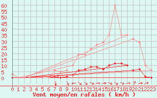 Courbe de la force du vent pour Saint-Martin-de-Londres (34)