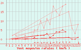 Courbe de la force du vent pour Saint-Martin-de-Londres (34)