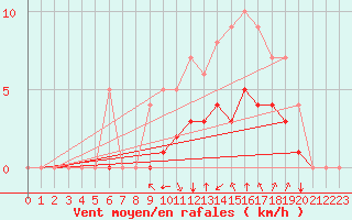 Courbe de la force du vent pour Rmering-ls-Puttelange (57)