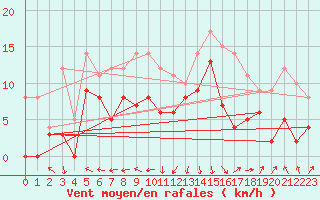 Courbe de la force du vent pour Nevers (58)