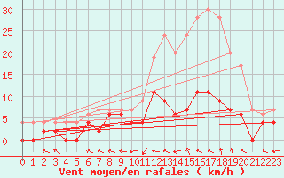 Courbe de la force du vent pour Prigueux (24)
