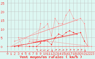 Courbe de la force du vent pour Guidel (56)