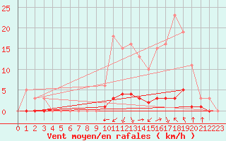 Courbe de la force du vent pour Saint-Martin-de-Londres (34)