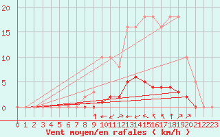 Courbe de la force du vent pour Saint-Martin-de-Londres (34)