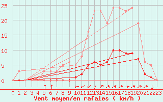 Courbe de la force du vent pour Boulc (26)