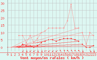 Courbe de la force du vent pour Corny-sur-Moselle (57)