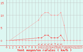 Courbe de la force du vent pour La Poblachuela (Esp)