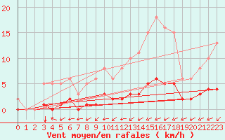 Courbe de la force du vent pour Sandillon (45)