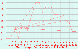 Courbe de la force du vent pour Tabuk